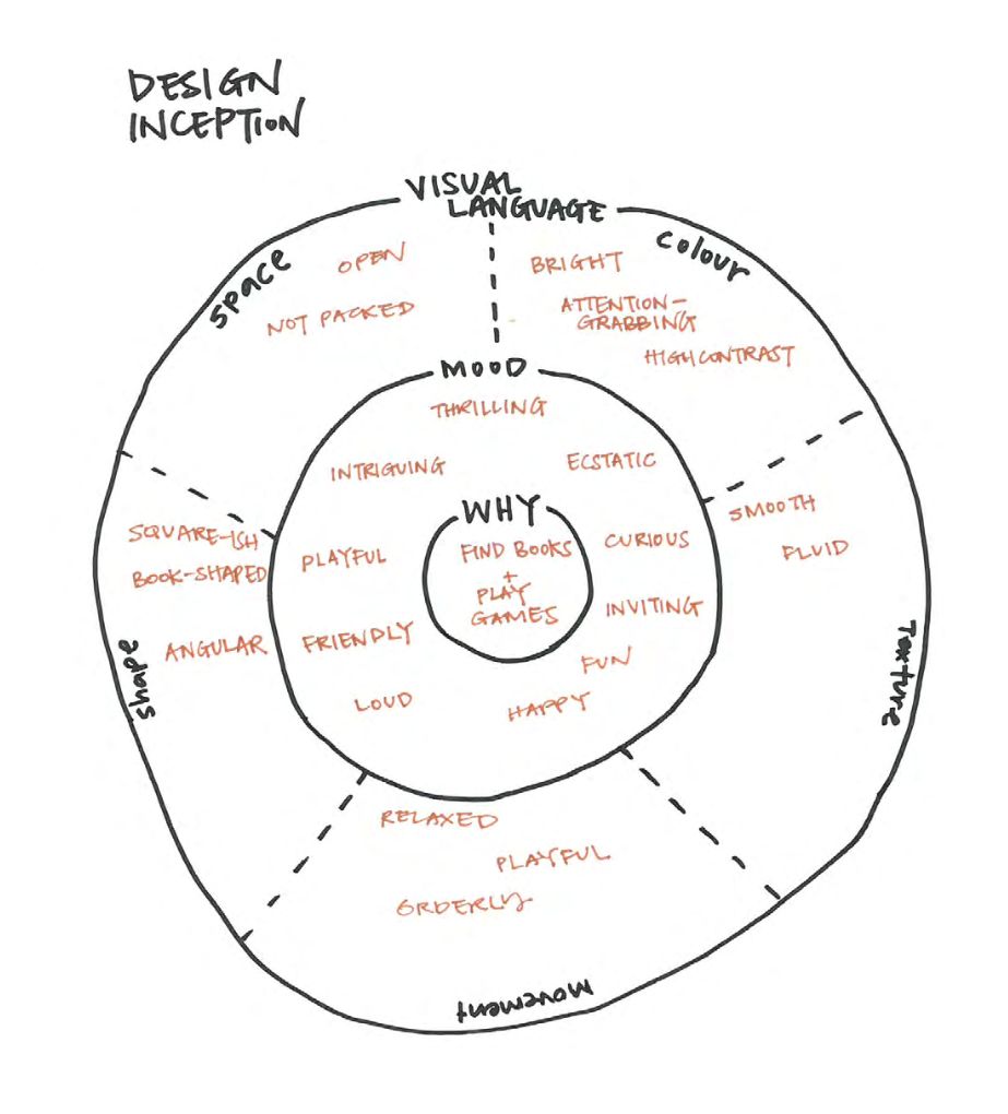 Design inception diagram from Red Academy's worksheet template